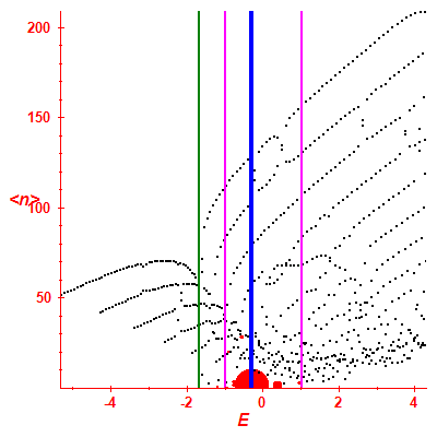 Peres lattice <N>